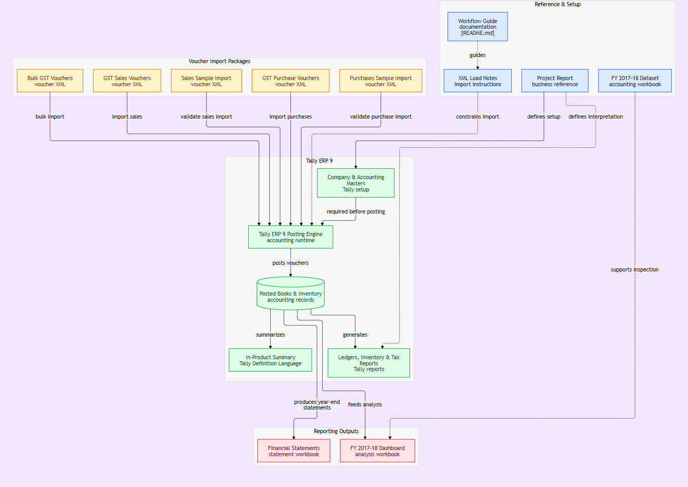 Tally ERP workflow diagram