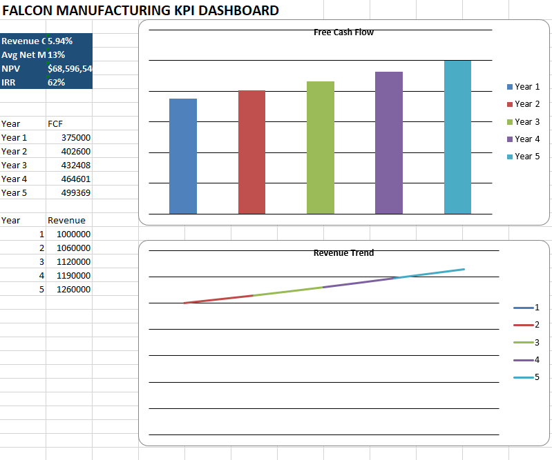 Falcon Manufacturing KPI dashboard in Excel