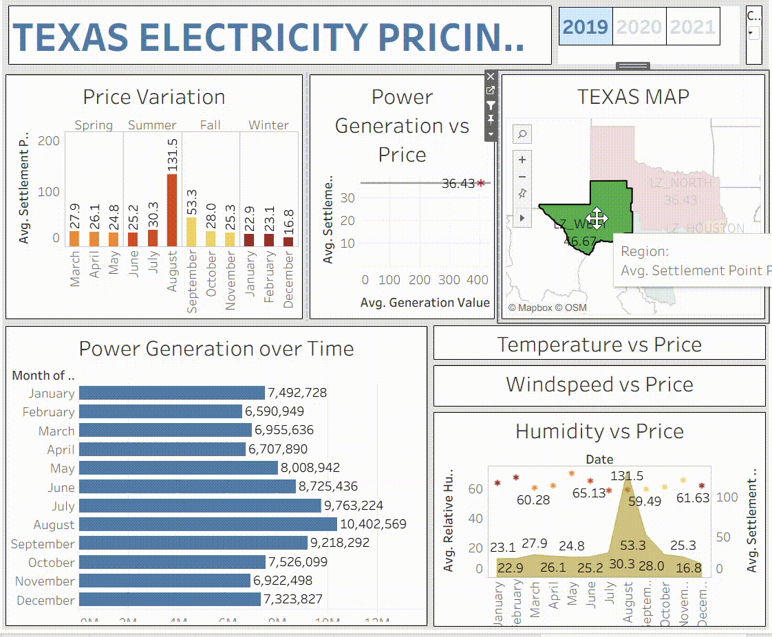 Texas Electricity Pricing Tableau dashboard